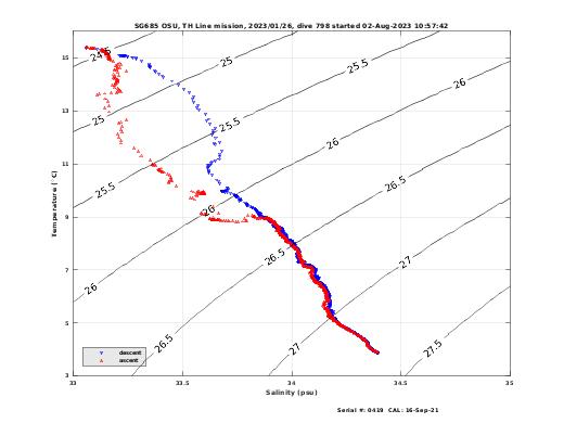 Temperature Salinity Diagnostic