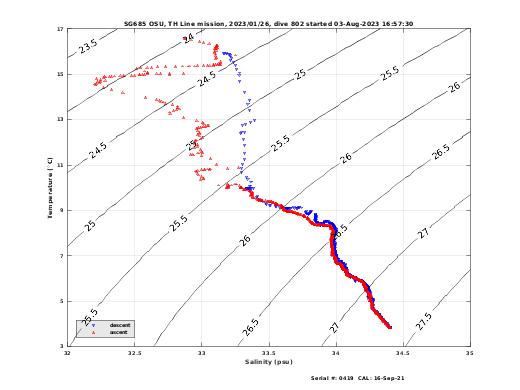 Temperature Salinity Diagnostic