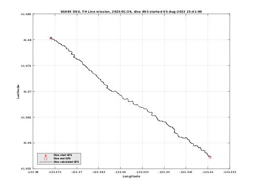 Dive Calculated GPS