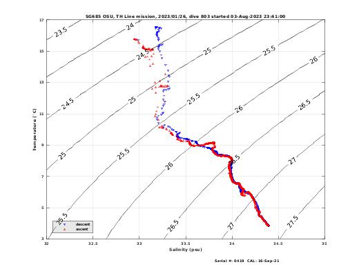 Temperature Salinity Diagnostic