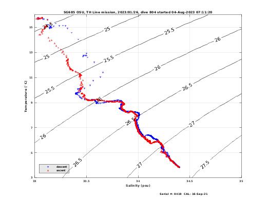 Temperature Salinity Diagnostic