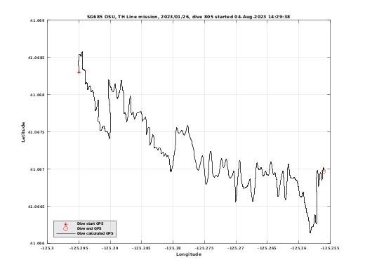 Dive Calculated GPS