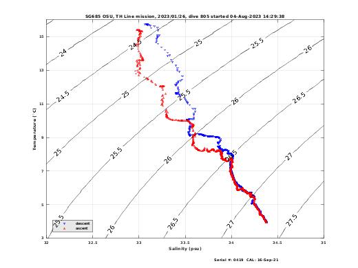 Temperature Salinity Diagnostic