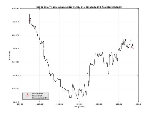 Dive Calculated GPS