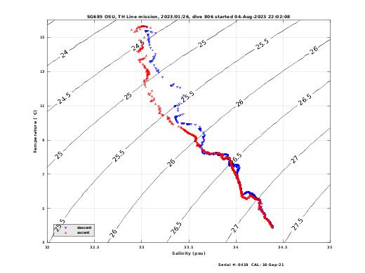 Temperature Salinity Diagnostic