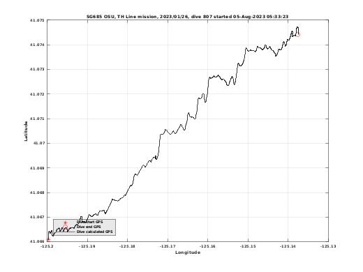 Dive Calculated GPS