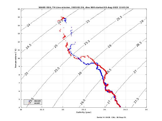 Temperature Salinity Diagnostic