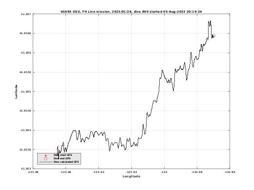 Dive Calculated GPS