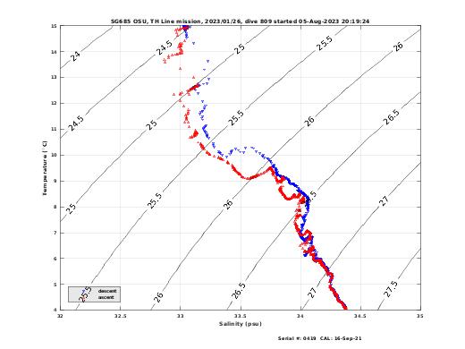 Temperature Salinity Diagnostic