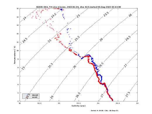 Temperature Salinity Diagnostic