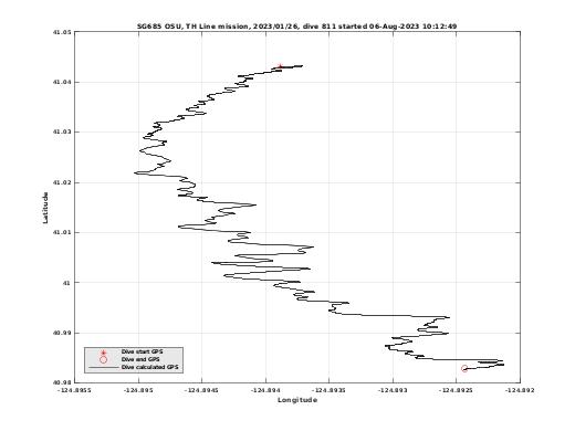 Dive Calculated GPS