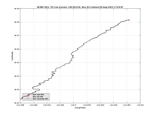 Dive Calculated GPS