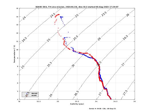 Temperature Salinity Diagnostic