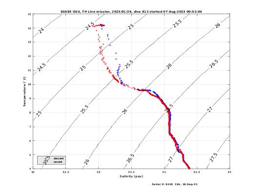 Temperature Salinity Diagnostic