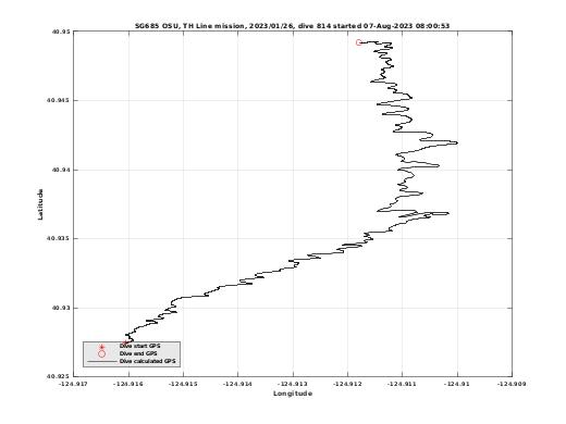 Dive Calculated GPS