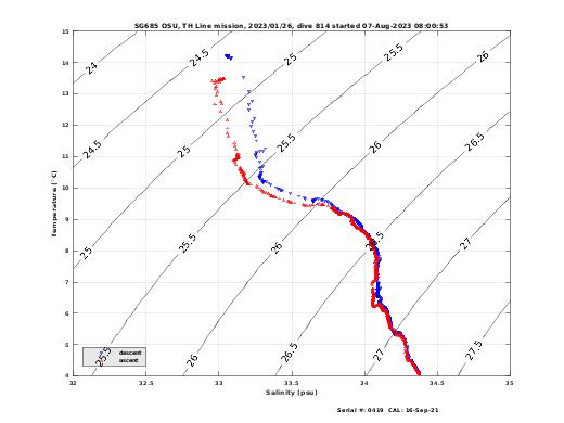 Temperature Salinity Diagnostic