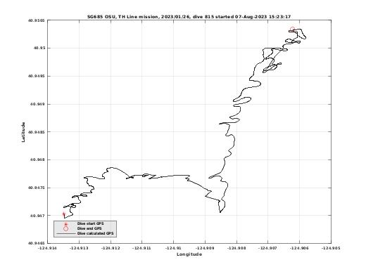 Dive Calculated GPS