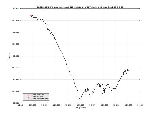 Dive Calculated GPS