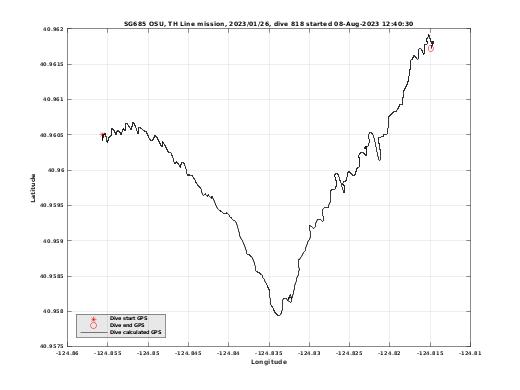 Dive Calculated GPS