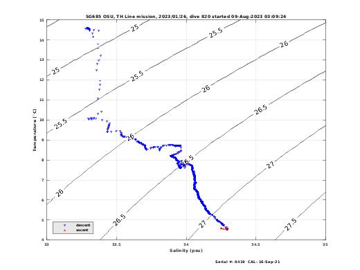 Temperature Salinity Diagnostic