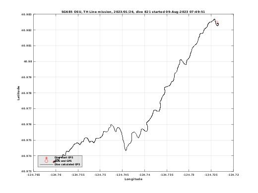 Dive Calculated GPS