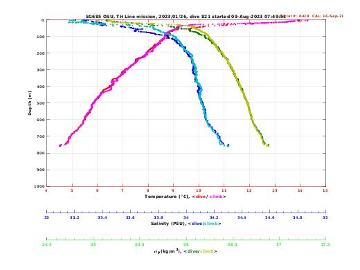 Temperature Salinity