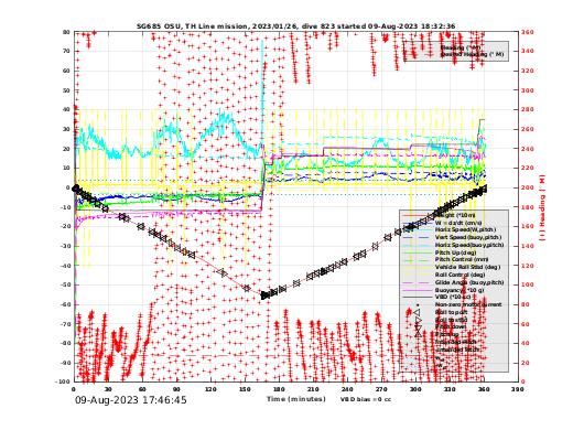 Dive Characteristics