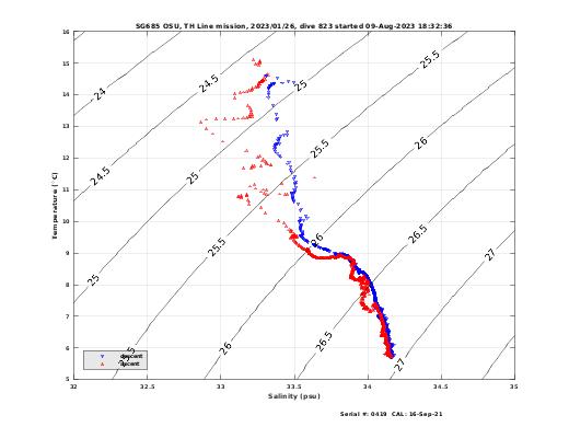 Temperature Salinity Diagnostic