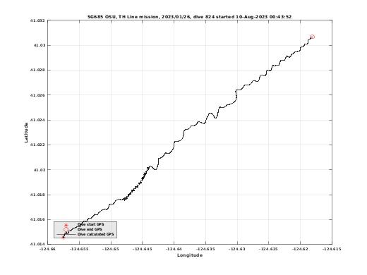 Dive Calculated GPS