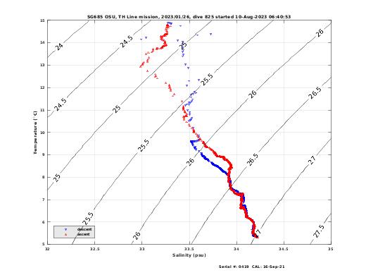 Temperature Salinity Diagnostic