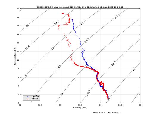 Temperature Salinity Diagnostic