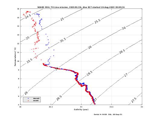 Temperature Salinity Diagnostic