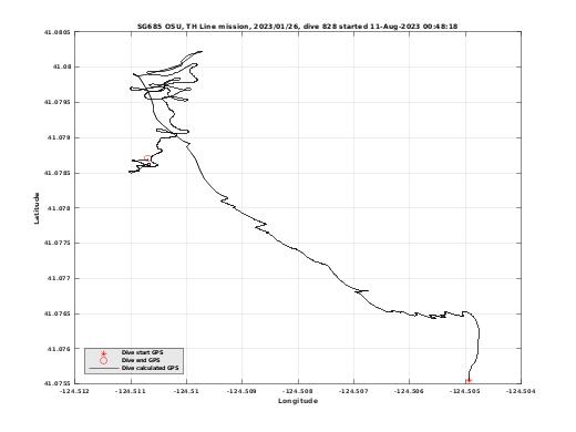 Dive Calculated GPS