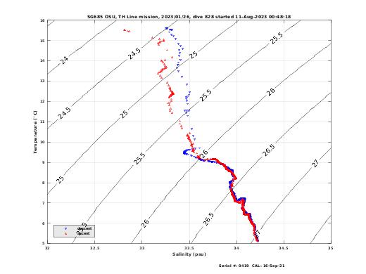 Temperature Salinity Diagnostic