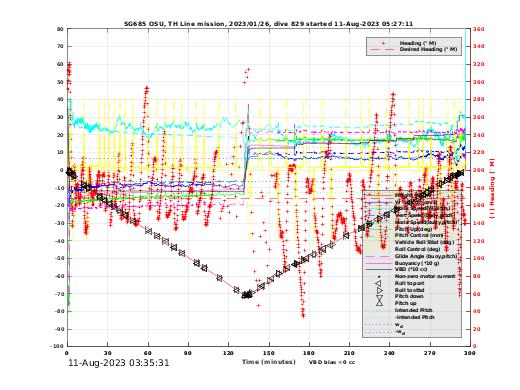 Dive Characteristics