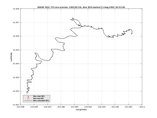 Dive Calculated GPS