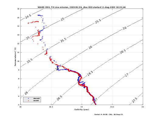 Temperature Salinity Diagnostic