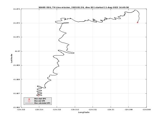 Dive Calculated GPS