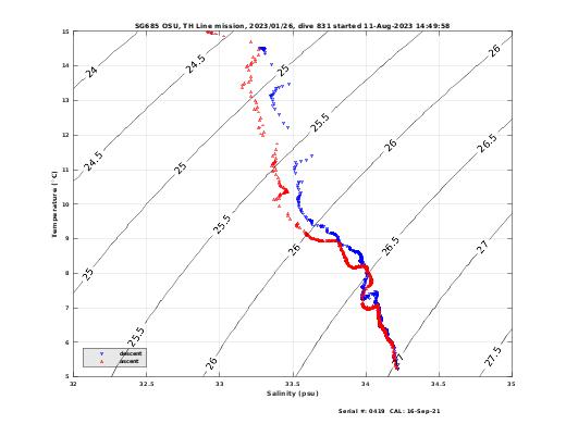 Temperature Salinity Diagnostic