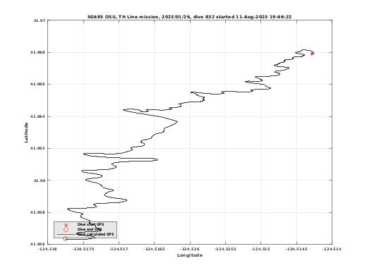 Dive Calculated GPS