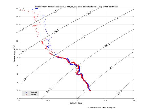 Temperature Salinity Diagnostic