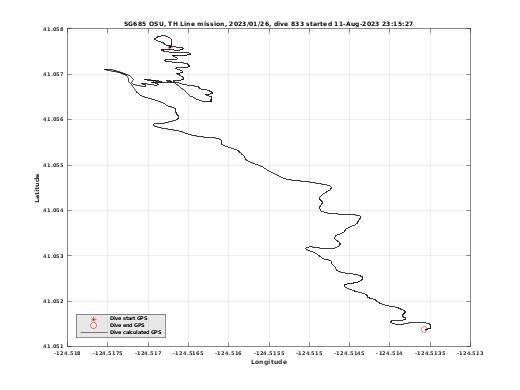 Dive Calculated GPS