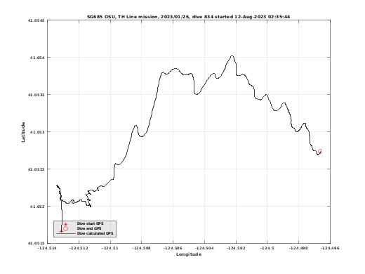 Dive Calculated GPS