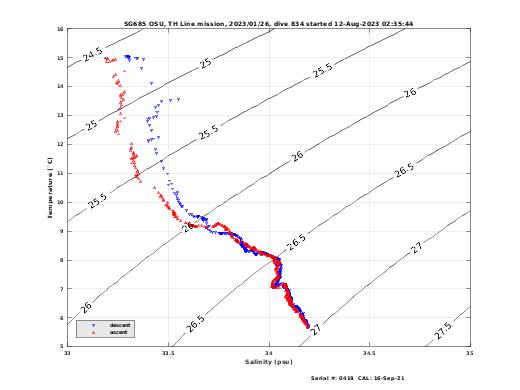 Temperature Salinity Diagnostic