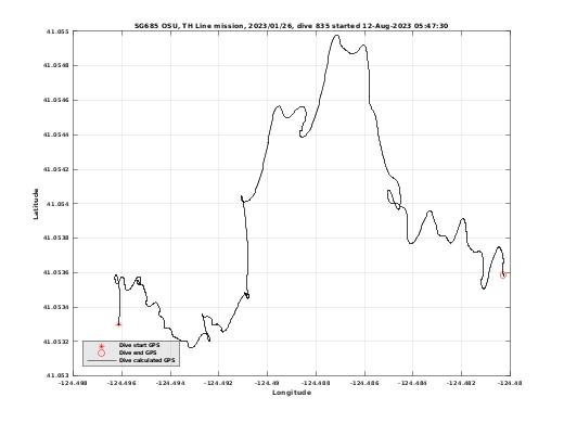 Dive Calculated GPS