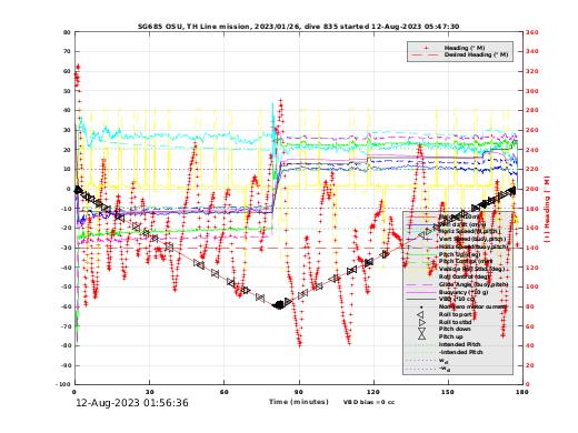 Dive Characteristics