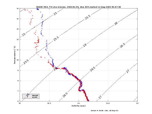 Temperature Salinity Diagnostic