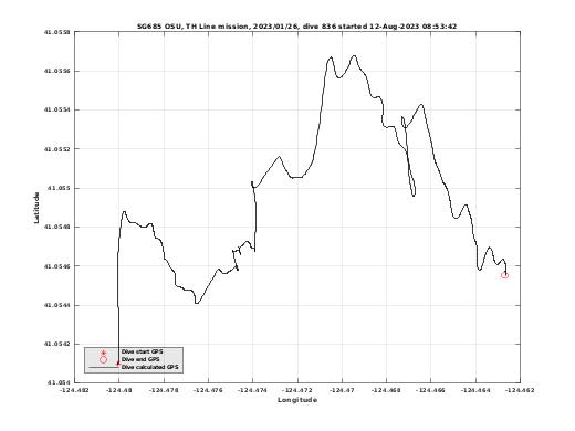 Dive Calculated GPS