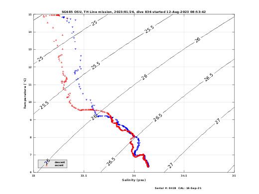 Temperature Salinity Diagnostic