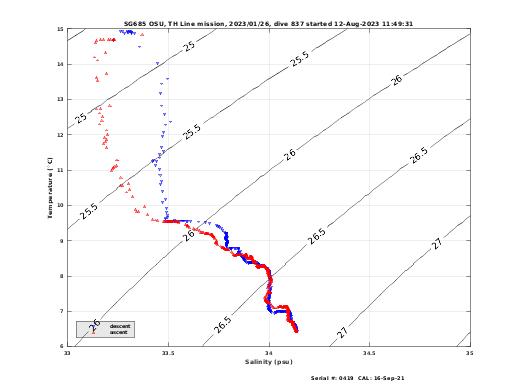 Temperature Salinity Diagnostic